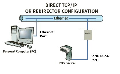 Serial to ethernet connector